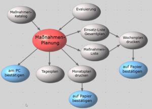 Diagramm Maßnahmenplanung